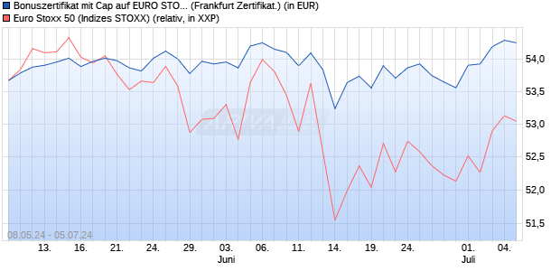 Bonuszertifikat mit Cap auf EURO STOXX 50 [DZ BAN. (WKN: DQ3EKS) Chart