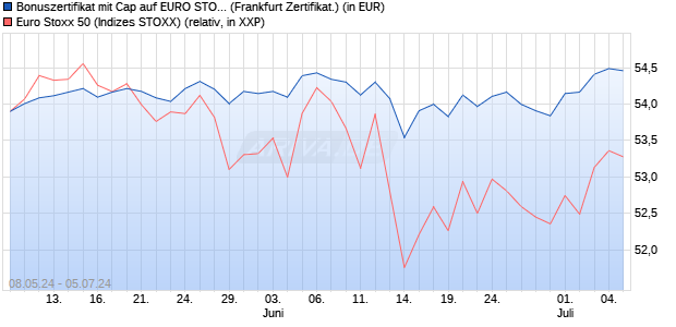 Bonuszertifikat mit Cap auf EURO STOXX 50 [DZ BAN. (WKN: DQ3EKQ) Chart