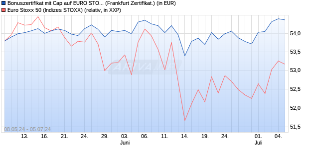 Bonuszertifikat mit Cap auf EURO STOXX 50 [DZ BAN. (WKN: DQ3EKR) Chart