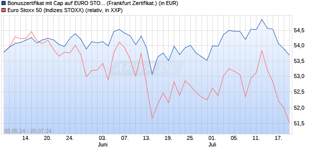 Bonuszertifikat mit Cap auf EURO STOXX 50 [DZ BAN. (WKN: DQ3EKT) Chart