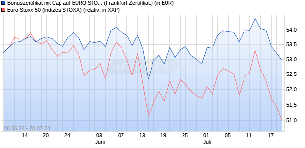 Bonuszertifikat mit Cap auf EURO STOXX 50 [DZ BAN. (WKN: DQ3EKW) Chart