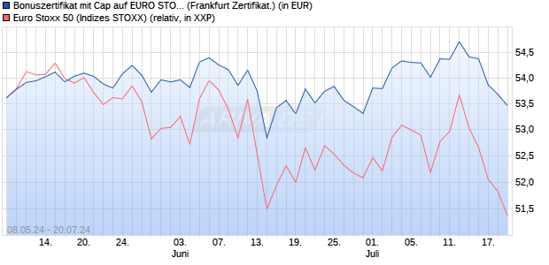 Bonuszertifikat mit Cap auf EURO STOXX 50 [DZ BAN. (WKN: DQ3EKU) Chart