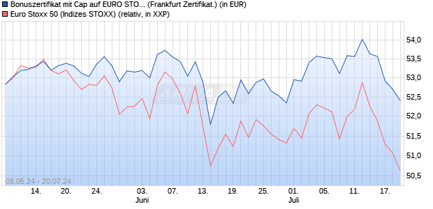 Bonuszertifikat mit Cap auf EURO STOXX 50 [DZ BAN. (WKN: DQ3EK0) Chart