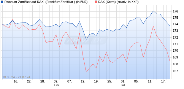 Discount-Zertifikat auf DAX [DZ BANK AG] (WKN: DQ3FEY) Chart