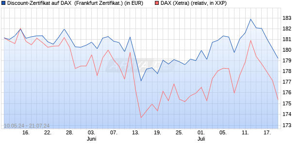 Discount-Zertifikat auf DAX [DZ BANK AG] (WKN: DQ3FE2) Chart