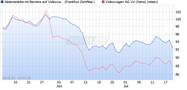 Aktienanleihe mit Barriere auf Volkswagen Vz [Vontob. (WKN: VD5TEY) Chart