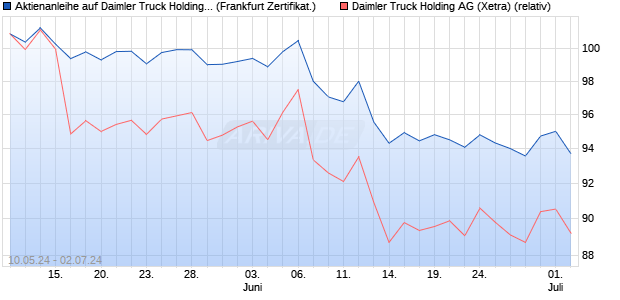 Aktienanleihe auf Daimler Truck Holding [Vontobel Fi. (WKN: VD5TM0) Chart