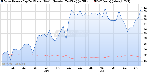 Bonus Reverse Cap Zertifikat auf DAX [UniCredit Ban. (WKN: HD5GYT) Chart