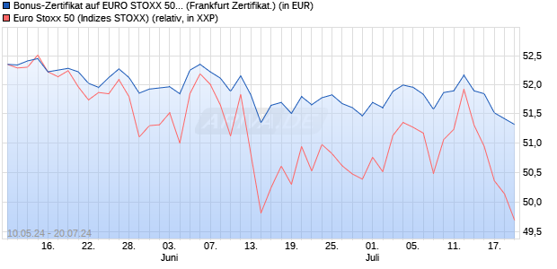 Bonus-Zertifikat auf EURO STOXX 50 [DZ BANK AG] (WKN: DQ3F4J) Chart