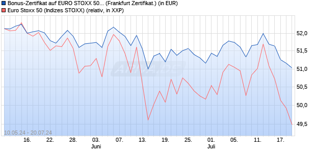 Bonus-Zertifikat auf EURO STOXX 50 [DZ BANK AG] (WKN: DQ3F4L) Chart