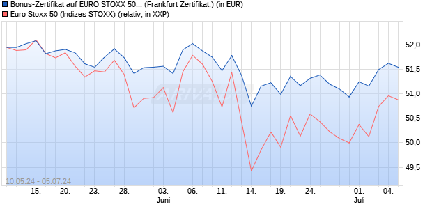 Bonus-Zertifikat auf EURO STOXX 50 [DZ BANK AG] (WKN: DQ3F4M) Chart