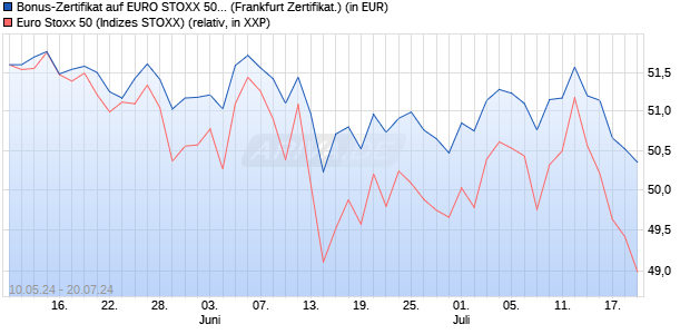 Bonus-Zertifikat auf EURO STOXX 50 [DZ BANK AG] (WKN: DQ3F4Q) Chart