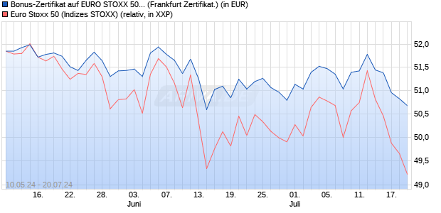 Bonus-Zertifikat auf EURO STOXX 50 [DZ BANK AG] (WKN: DQ3F4N) Chart
