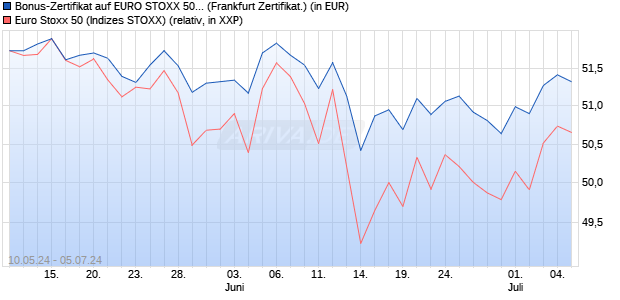 Bonus-Zertifikat auf EURO STOXX 50 [DZ BANK AG] (WKN: DQ3F4P) Chart