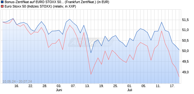 Bonus-Zertifikat auf EURO STOXX 50 [DZ BANK AG] (WKN: DQ3F4T) Chart
