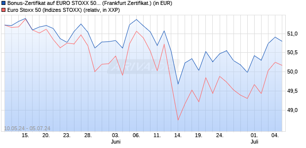 Bonus-Zertifikat auf EURO STOXX 50 [DZ BANK AG] (WKN: DQ3F4V) Chart