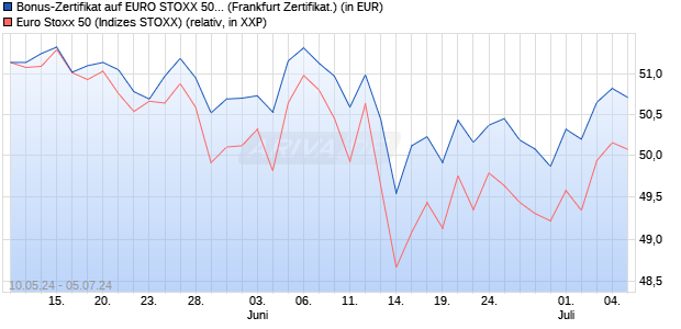 Bonus-Zertifikat auf EURO STOXX 50 [DZ BANK AG] (WKN: DQ3F4W) Chart