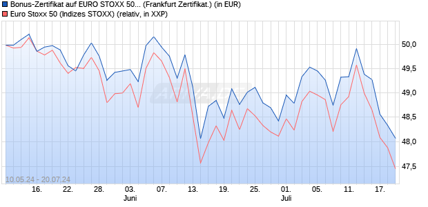 Bonus-Zertifikat auf EURO STOXX 50 [DZ BANK AG] (WKN: DQ3F40) Chart