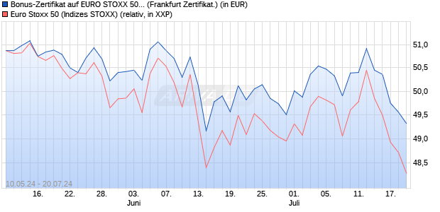Bonus-Zertifikat auf EURO STOXX 50 [DZ BANK AG] (WKN: DQ3F4Z) Chart