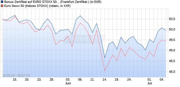 Bonus-Zertifikat auf EURO STOXX 50 [DZ BANK AG] (WKN: DQ3F42) Chart