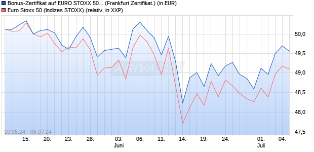 Bonus-Zertifikat auf EURO STOXX 50 [DZ BANK AG] (WKN: DQ3F45) Chart