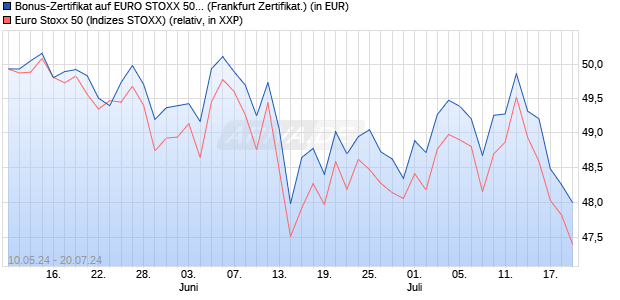 Bonus-Zertifikat auf EURO STOXX 50 [DZ BANK AG] (WKN: DQ3F44) Chart