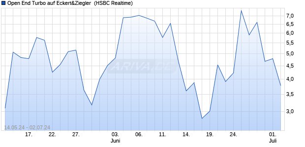 Open End Turbo auf Eckert&Ziegler [HSBC Trinkaus . (WKN: HS6H2A) Chart