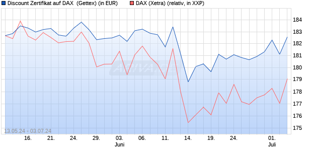 Discount Zertifikat auf DAX [Goldman Sachs Bank Eur. (WKN: GG7WCU) Chart