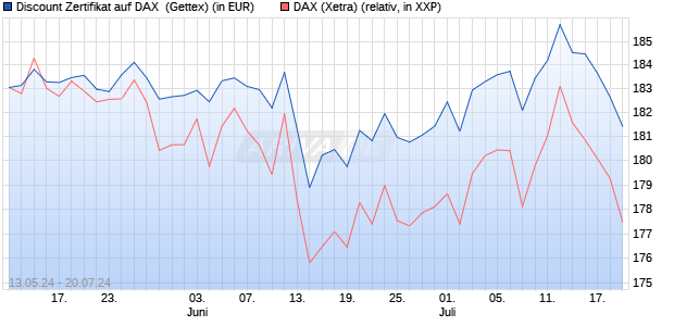 Discount Zertifikat auf DAX [Goldman Sachs Bank Eur. (WKN: GG7WD5) Chart