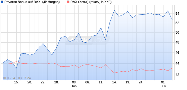 Reverse Bonus auf DAX [J.P. Morgan Structured Prod. (WKN: JK8EZD) Chart