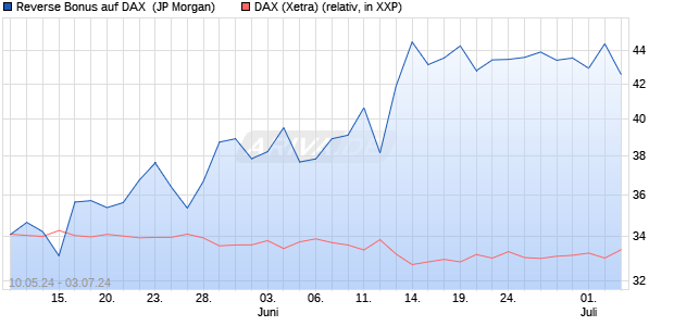 Reverse Bonus auf DAX [J.P. Morgan Structured Prod. (WKN: JK8A72) Chart