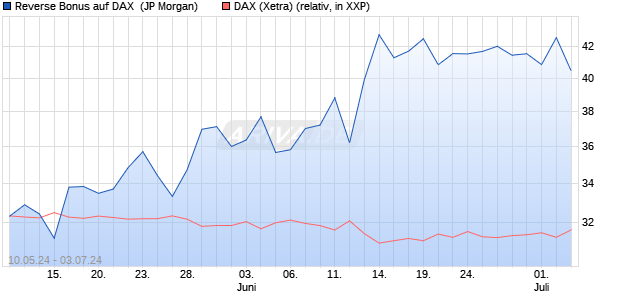 Reverse Bonus auf DAX [J.P. Morgan Structured Prod. (WKN: JK8EZB) Chart