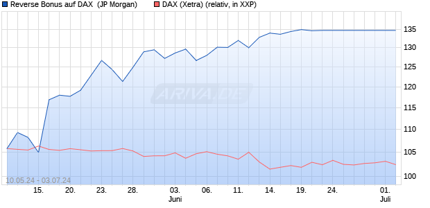 Reverse Bonus auf DAX [J.P. Morgan Structured Prod. (WKN: JK8SAP) Chart