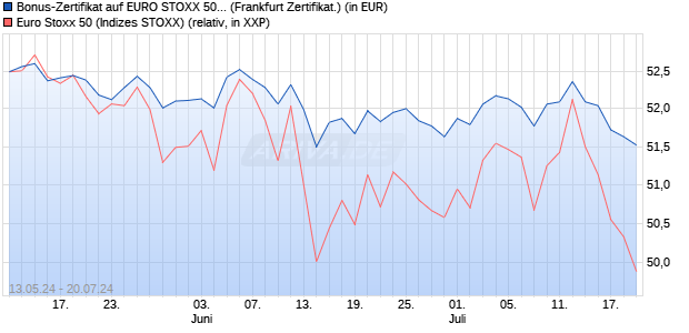 Bonus-Zertifikat auf EURO STOXX 50 [DZ BANK AG] (WKN: DQ3H7C) Chart