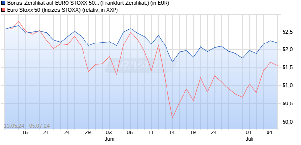 Bonus-Zertifikat auf EURO STOXX 50 [DZ BANK AG] (WKN: DQ3H7B) Chart