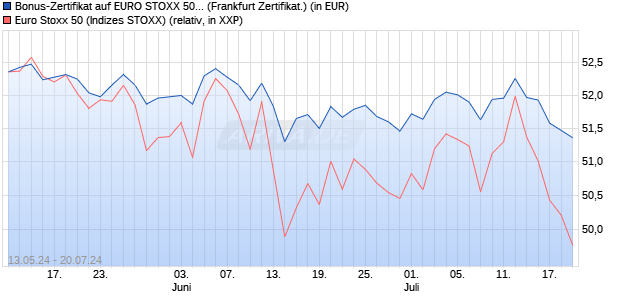 Bonus-Zertifikat auf EURO STOXX 50 [DZ BANK AG] (WKN: DQ3H7D) Chart