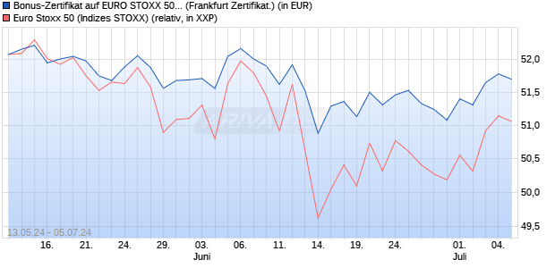 Bonus-Zertifikat auf EURO STOXX 50 [DZ BANK AG] (WKN: DQ3H7F) Chart