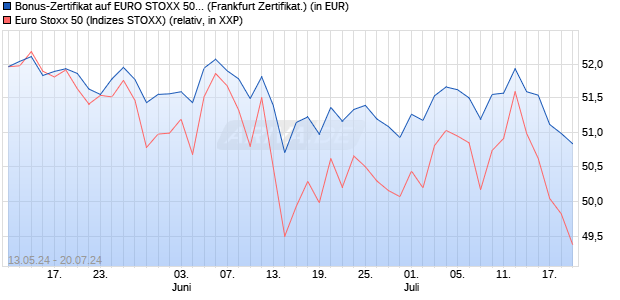 Bonus-Zertifikat auf EURO STOXX 50 [DZ BANK AG] (WKN: DQ3H7G) Chart
