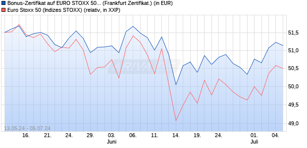 Bonus-Zertifikat auf EURO STOXX 50 [DZ BANK AG] (WKN: DQ3H7K) Chart