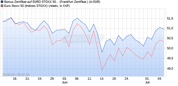 Bonus-Zertifikat auf EURO STOXX 50 [DZ BANK AG] (WKN: DQ3H7L) Chart