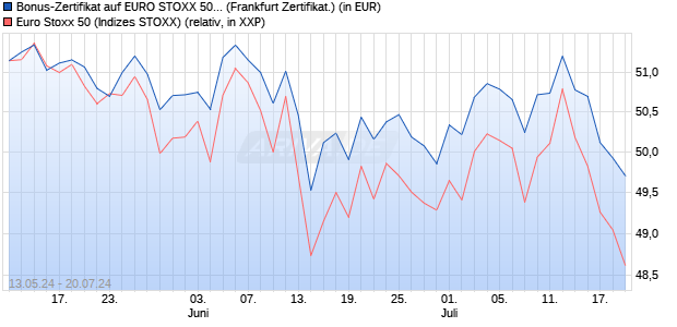 Bonus-Zertifikat auf EURO STOXX 50 [DZ BANK AG] (WKN: DQ3H7M) Chart