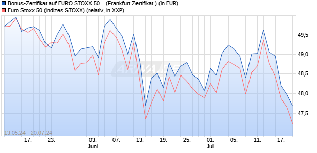 Bonus-Zertifikat auf EURO STOXX 50 [DZ BANK AG] (WKN: DQ3H7P) Chart