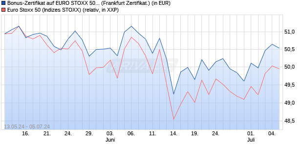 Bonus-Zertifikat auf EURO STOXX 50 [DZ BANK AG] (WKN: DQ3H7N) Chart