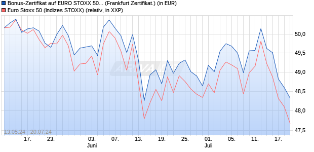 Bonus-Zertifikat auf EURO STOXX 50 [DZ BANK AG] (WKN: DQ3H7S) Chart