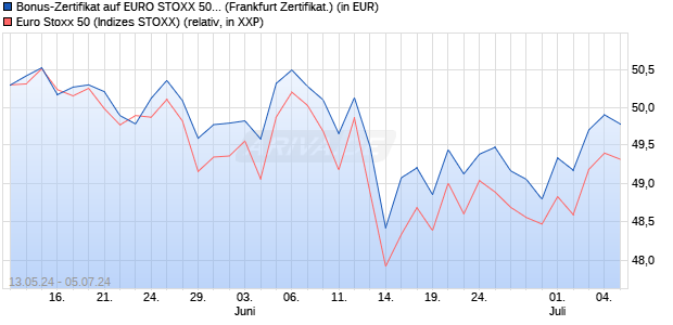 Bonus-Zertifikat auf EURO STOXX 50 [DZ BANK AG] (WKN: DQ3H7T) Chart