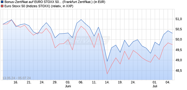 Bonus-Zertifikat auf EURO STOXX 50 [DZ BANK AG] (WKN: DQ3H7W) Chart