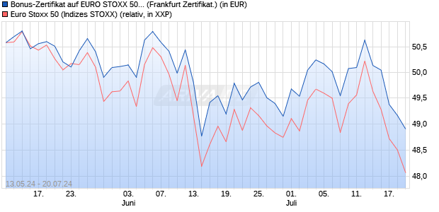 Bonus-Zertifikat auf EURO STOXX 50 [DZ BANK AG] (WKN: DQ3H7V) Chart