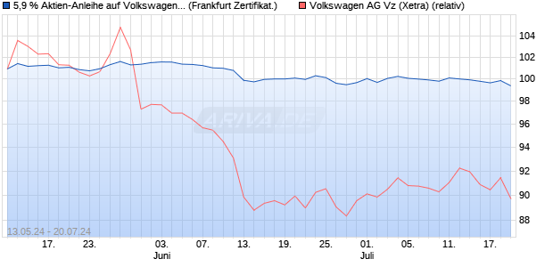 5,9 % Aktien-Anleihe auf Volkswagen Vz [Landesbank. (WKN: LB48Y1) Chart