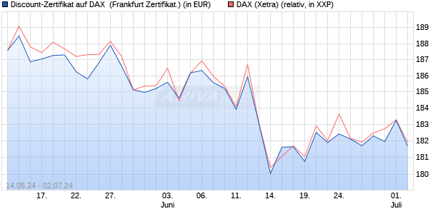 Discount-Zertifikat auf DAX [DZ BANK AG] (WKN: DQ3KFM) Chart