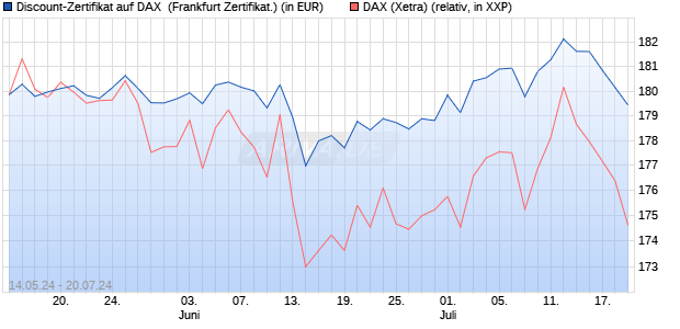 Discount-Zertifikat auf DAX [DZ BANK AG] (WKN: DQ3KFS) Chart